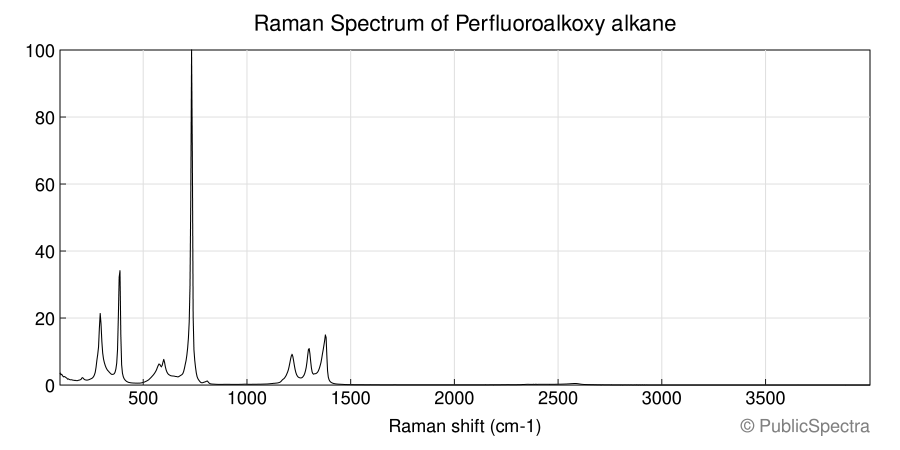Raman spectrum of Perfluoroalkoxy alkane